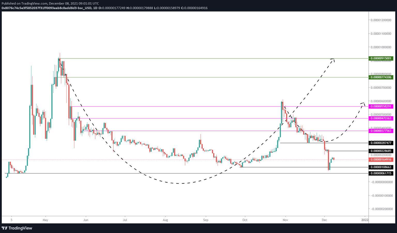 SAFEMOON/USDT 1-day chart