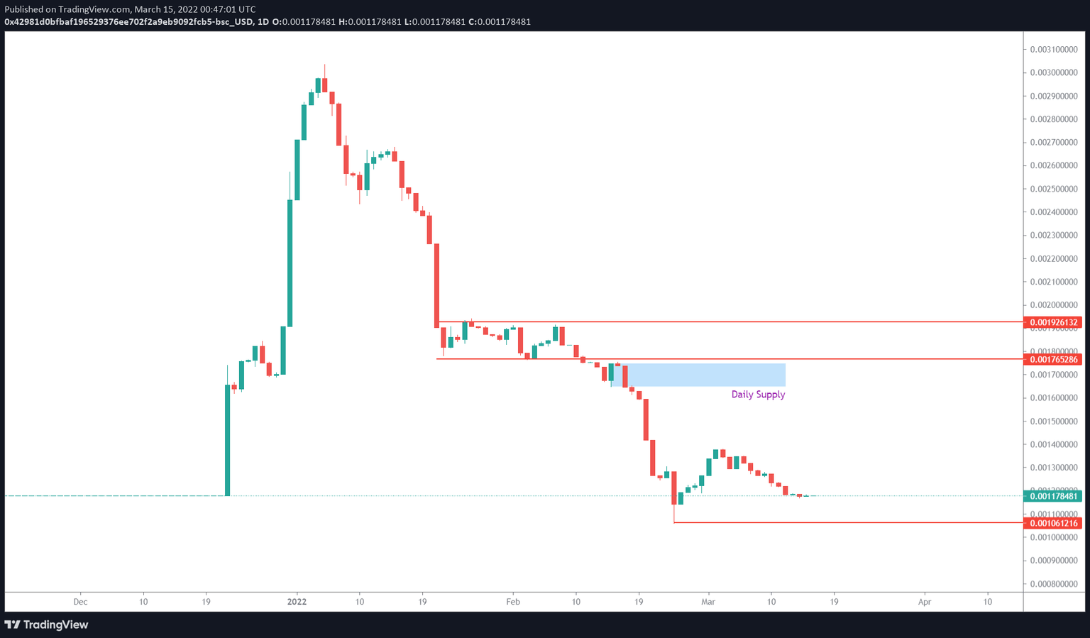 SAFEMOON/USDT 1-day chart
