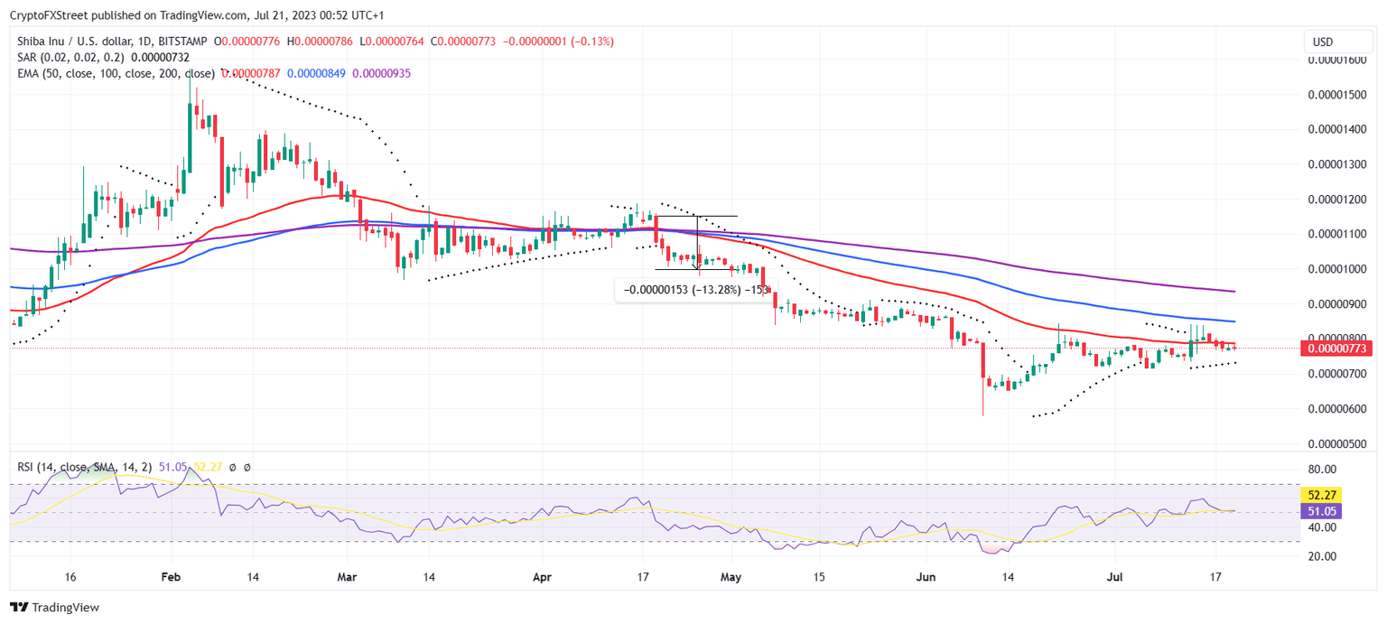 SHIB/USD 1-day chart