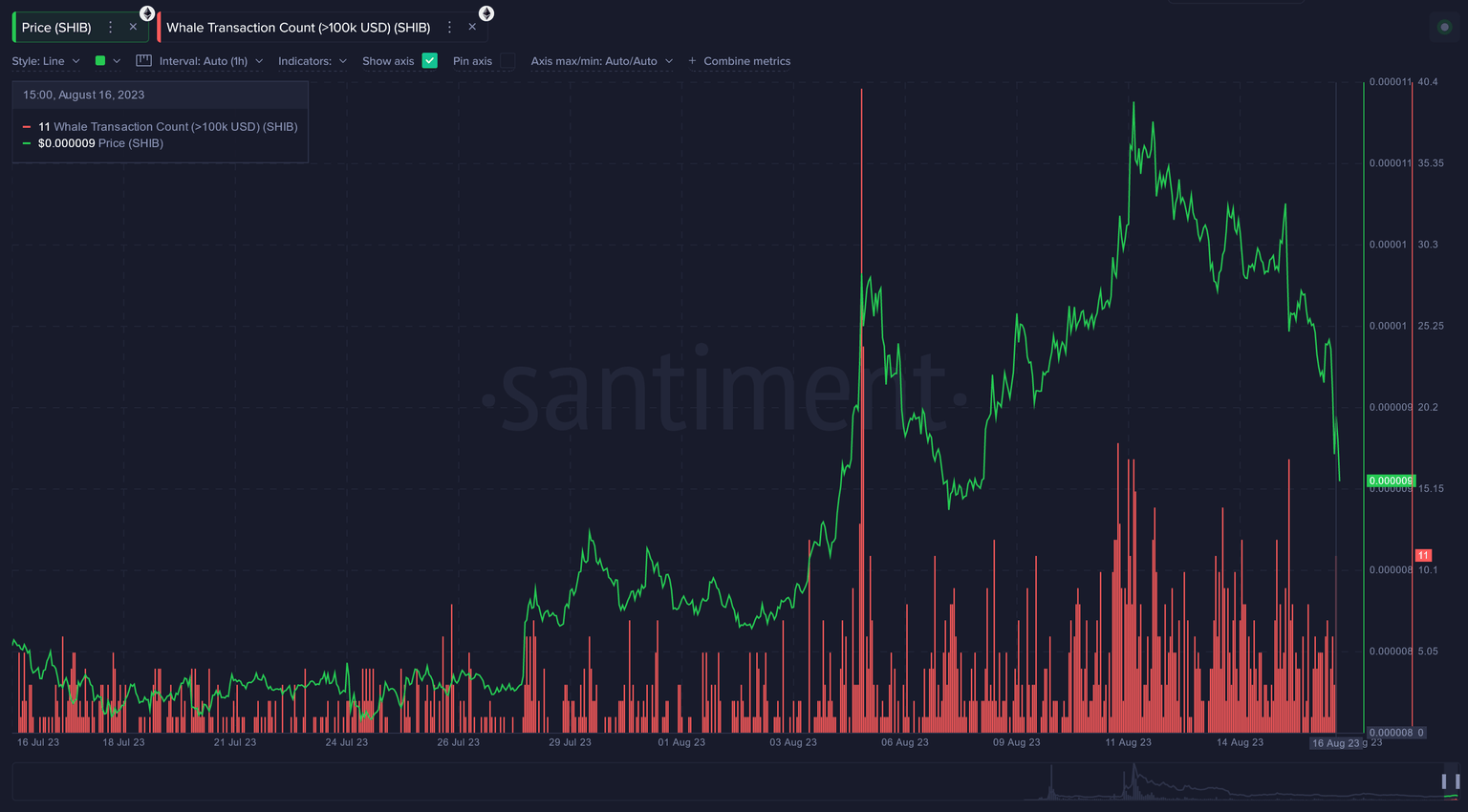 Whale transaction count vs prices in SHIB