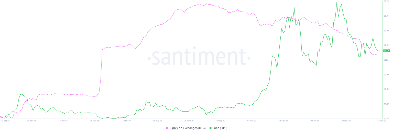 BTC supply on exchanges