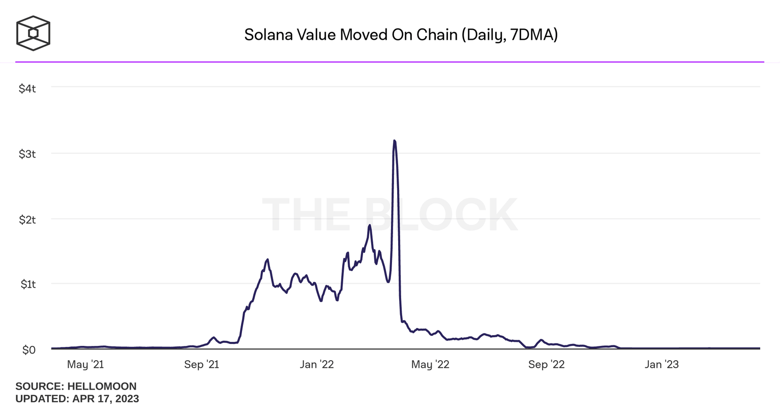 Solana on-chain value