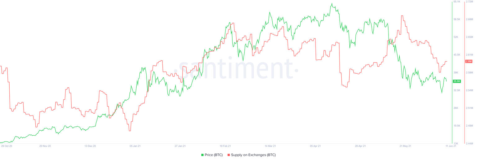 BTC supply on exchanges chart