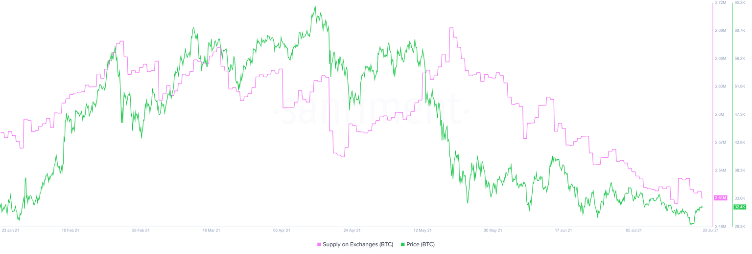 BTC supply on exchanges chart