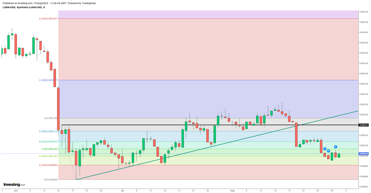 LUNA/USD Daily chart