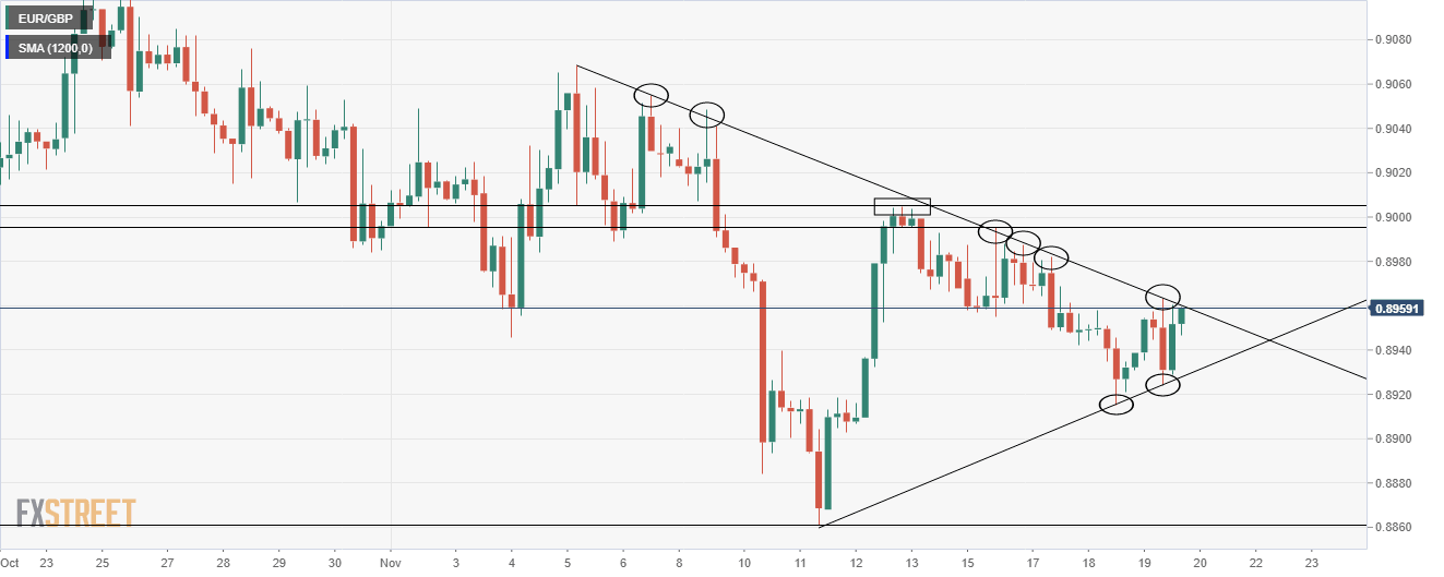 EUR/GBP four-hour chart