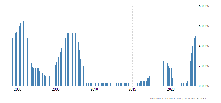 Federal Reserve interest rate