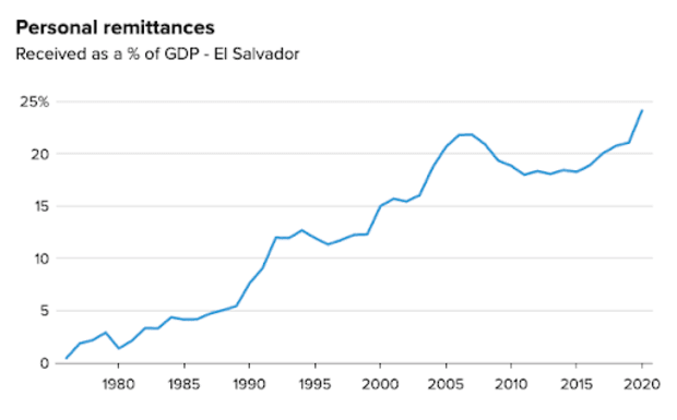 Personal remittances received as a % of GDP - El Salvador