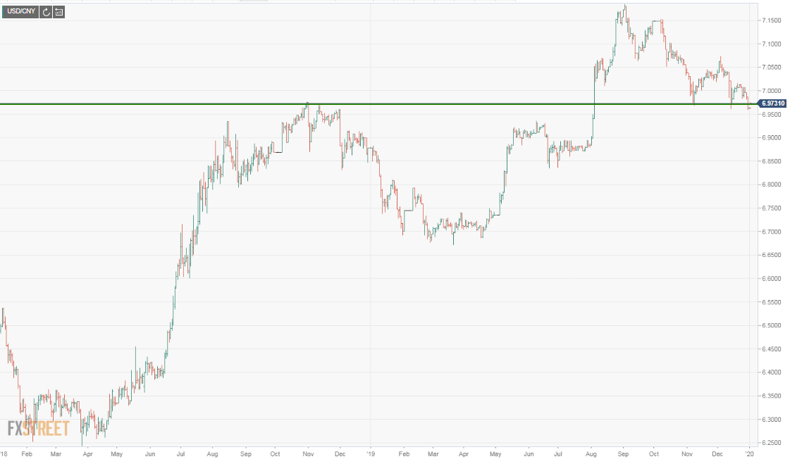 USD/CNY price analysis: US-China trade war