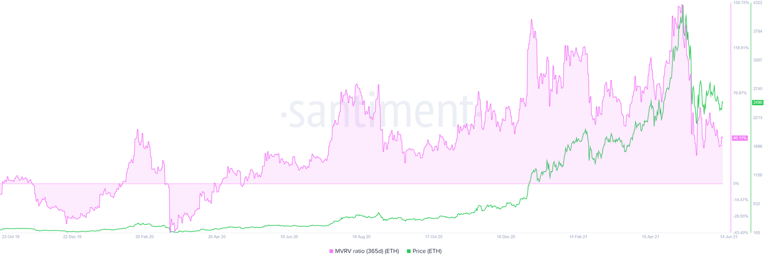 ETH 365-day MVRV chart