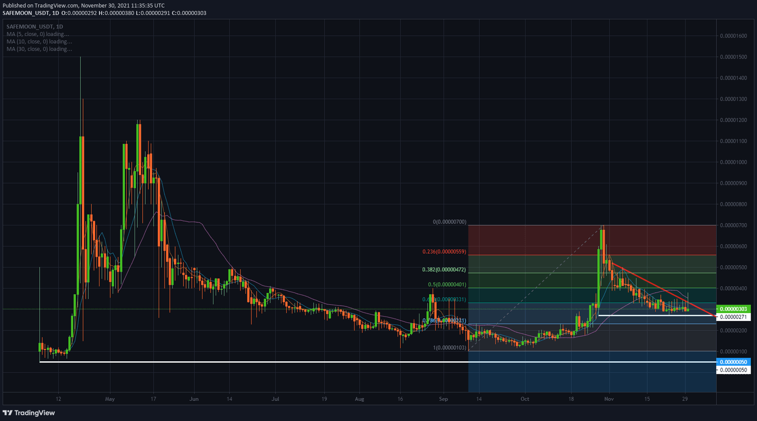 SAFEMOON/USD daily chart