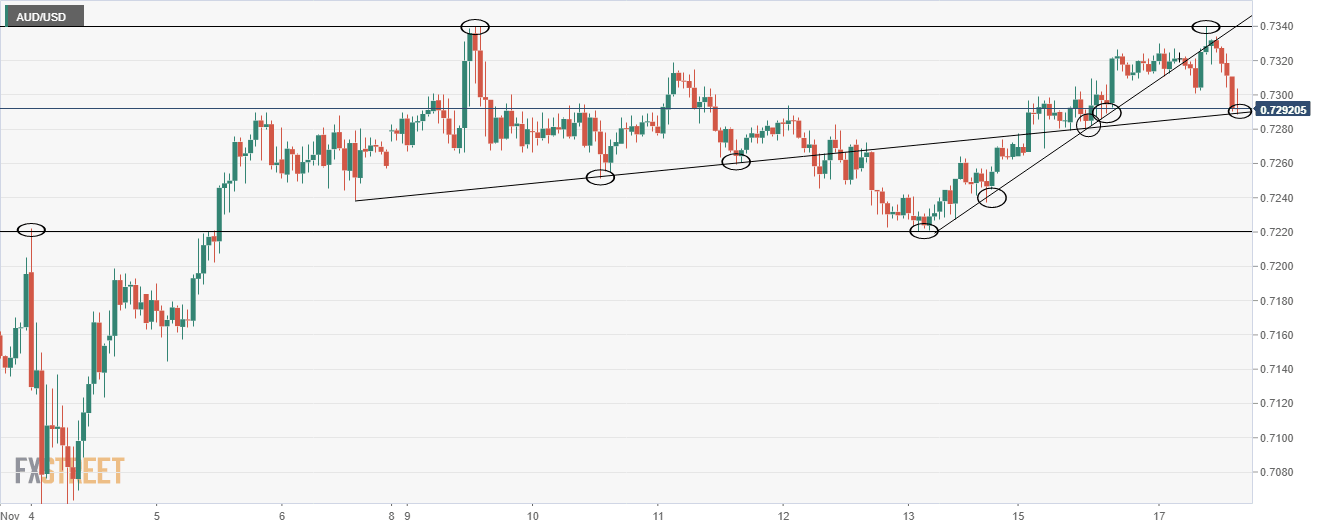 AUD/USD one hour chart