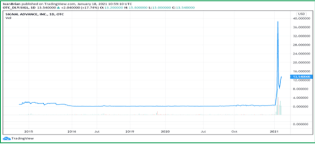 SIGL stock price chart